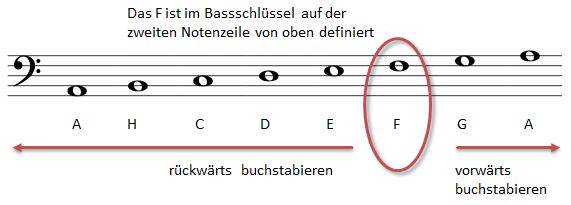Noten lesen lernen Basschlüssel