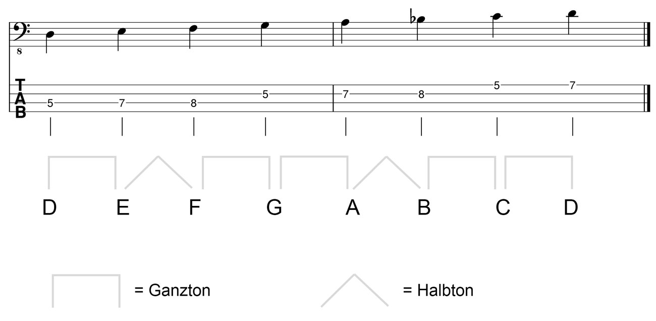D-Moll-Tonleiter-im-Bassschlüssel