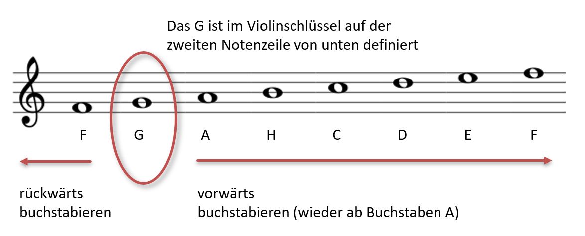 Noten lesen lernen Violinschlüssel